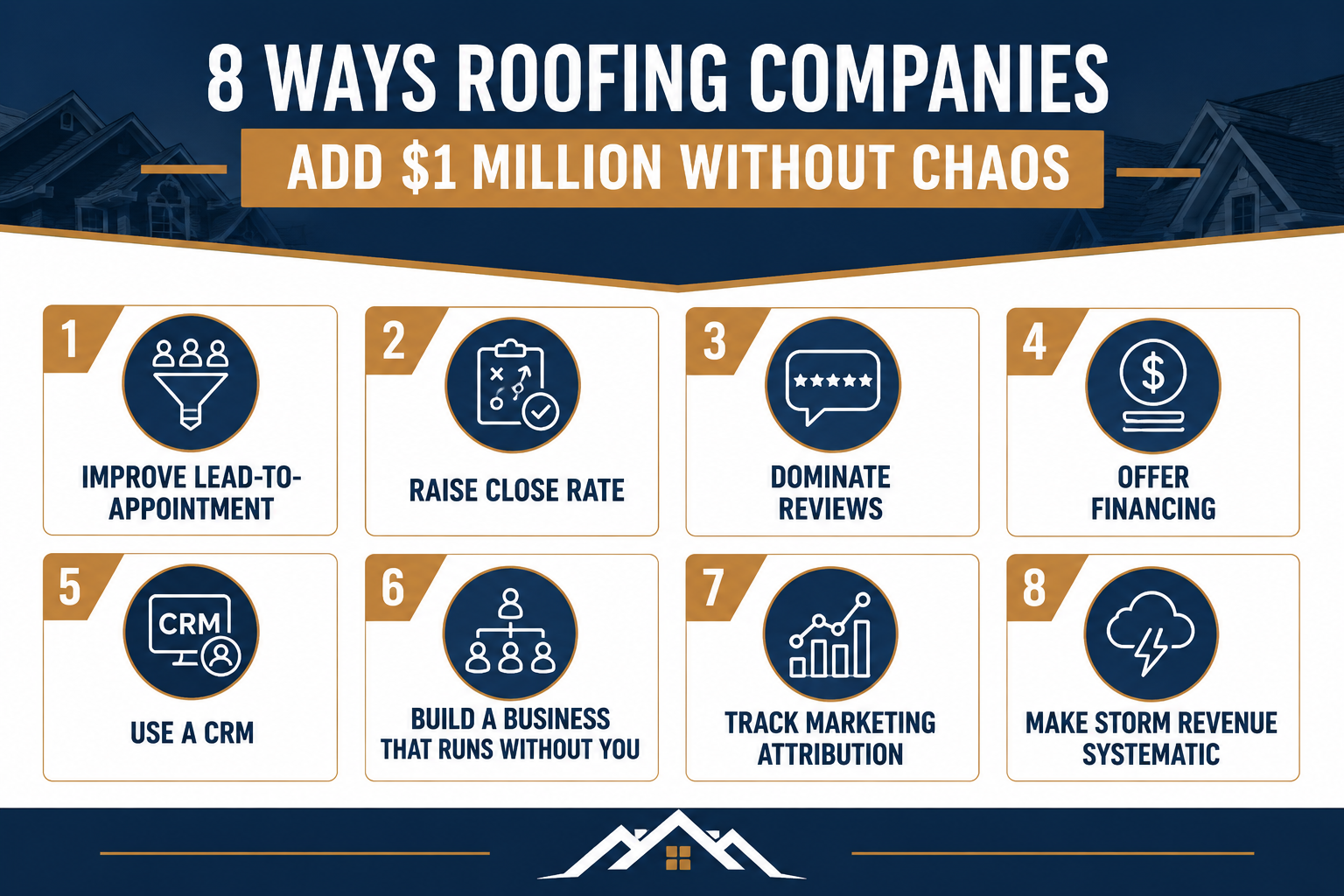 How Roofing Companies Add $1 Million Without Chaos
